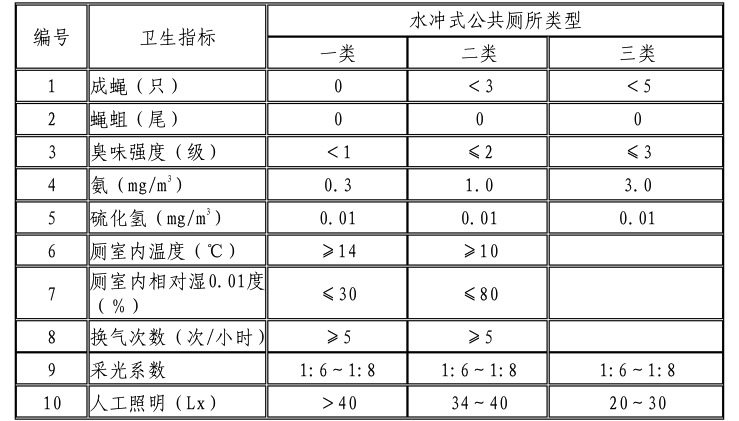 公共衛(wèi)生間清潔要求與標(biāo)準(zhǔn)由舒特通州區(qū)保潔公司整理